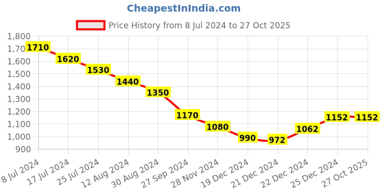 tatacliq.com SF Jeans by Pantaloons Black Mid Rise Jeans sf jeans by pantaloons Price History Graph from 8 Jul 2024 to 26 Oct 2025