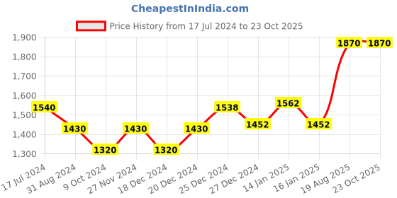 tatacliq.com SF Jeans by Pantaloons Black Mid Rise Jeans sf jeans by pantaloons Price History Graph from 17 Jul 2024 to 22 Oct 2025