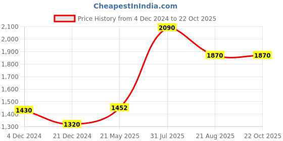 tatacliq.com SF Jeans by Pantaloons Black Mid Rise Jeans sf jeans by pantaloons Price History Graph from 4 Dec 2024 to 22 Oct 2025