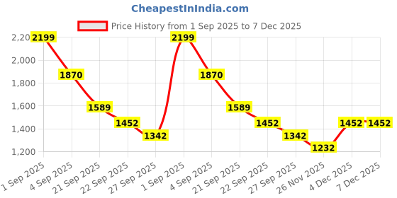 tatacliq.com SF Jeans by Pantaloons Black Mid Rise Jeans sf jeans by pantaloons Price History Graph from 1 Sep 2025 to 7 Dec 2025