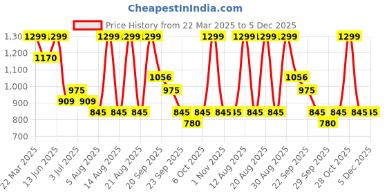 tatacliq.com SF Jeans by Pantaloons Black Plain Trousers sf jeans by pantaloons Price History Graph from 22 Mar 2025 to 5 Dec 2025