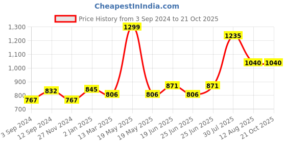 tatacliq.com SF Jeans by Pantaloons Black Regular Fit Crop Shirt sf jeans by pantaloons Price History Graph from 3 Sep 2024 to 21 Oct 2025