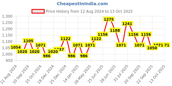 tatacliq.com SF Jeans by Pantaloons Black Regular Fit Distressed Jeans sf jeans by pantaloons Price History Graph from 12 Aug 2024 to 13 Oct 2025