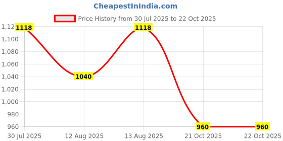 tatacliq.com Sf Jeans By Pantaloons Black Regular Fit Hooded Sweatshirt sf jeans by pantaloons Price History Graph from 30 Jul 2025 to 21 Oct 2025