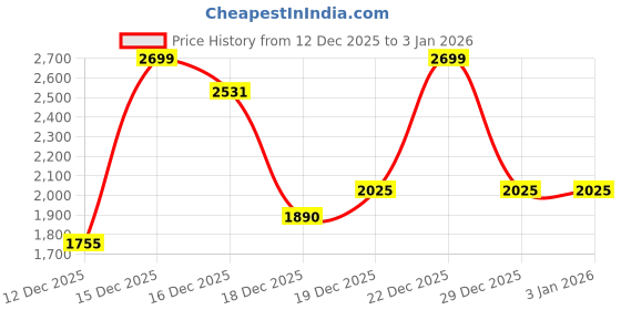 tatacliq.com Sf Jeans By Pantaloons Black Regular Fit Jacket sf jeans by pantaloons Price History Graph from 12 Dec 2025 to 31 Dec 2025