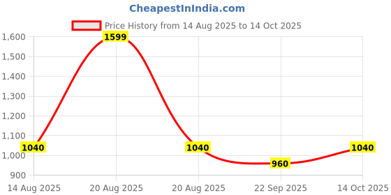 tatacliq.com Sf Jeans By Pantaloons Black Regular Fit Jeans sf jeans by pantaloons Price History Graph from 14 Aug 2025 to 14 Oct 2025