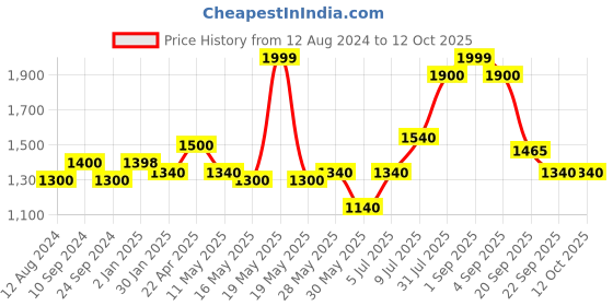 tatacliq.com Sf Jeans by Pantaloons Black Regular Fit Jogger Jeans sf jeans by pantaloons Price History Graph from 12 Aug 2024 to 12 Oct 2025