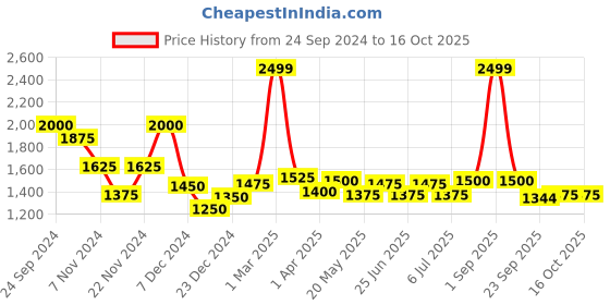 tatacliq.com SF Jeans by Pantaloons Black Regular Fit Lightly Washed Cargo Jeans sf jeans by pantaloons Price History Graph from 24 Sep 2024 to 15 Oct 2025