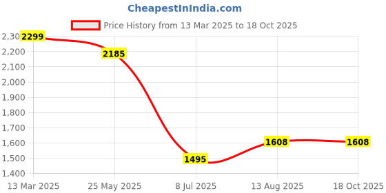 tatacliq.com Sf Jeans By Pantaloons Black Regular Fit Printed Jacket sf jeans by pantaloons Price History Graph from 13 Mar 2025 to 18 Oct 2025