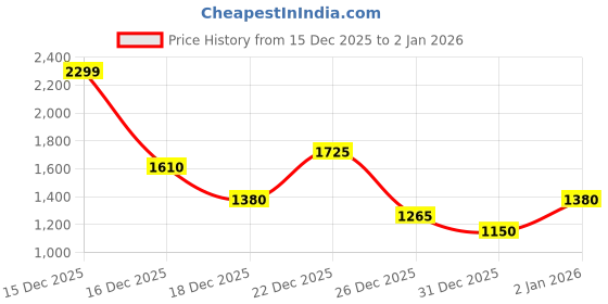 tatacliq.com Sf Jeans By Pantaloons Black Regular Fit Printed Jacket sf jeans by pantaloons Price History Graph from 15 Dec 2025 to 31 Dec 2025