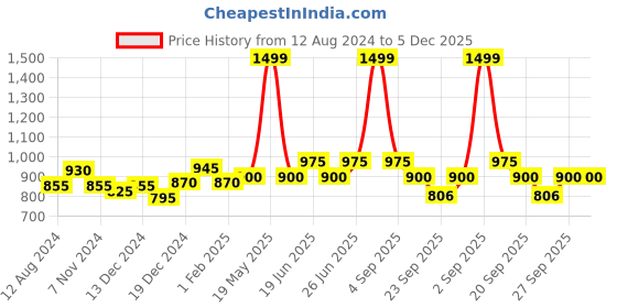 tatacliq.com SF Jeans by Pantaloons Black Regular Fit Shirt sf jeans by pantaloons Price History Graph from 12 Aug 2024 to 5 Dec 2025