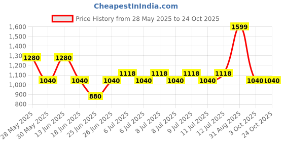 tatacliq.com SF Jeans by Pantaloons Black Relaxed Fit Jeans sf jeans by pantaloons Price History Graph from 28 May 2025 to 22 Oct 2025