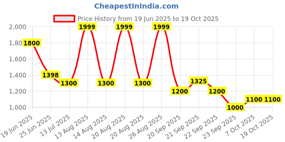 tatacliq.com Sf Jeans By Pantaloons Black Slim Fit Distressed Jeans sf jeans by pantaloons Price History Graph from 19 Jun 2025 to 19 Oct 2025