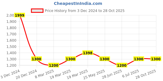 tatacliq.com Sf Jeans By Pantaloons Black Slim Fit Jeans sf jeans by pantaloons Price History Graph from 3 Dec 2024 to 28 Oct 2025