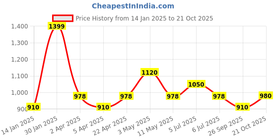 tatacliq.com Sf Jeans By Pantaloons Black Slim Fit Jeans sf jeans by pantaloons Price History Graph from 14 Jan 2025 to 21 Oct 2025