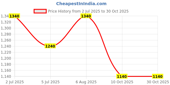 tatacliq.com SF Jeans by Pantaloons Black Slim Fit Jeans sf jeans by pantaloons Price History Graph from 2 Jul 2025 to 29 Oct 2025