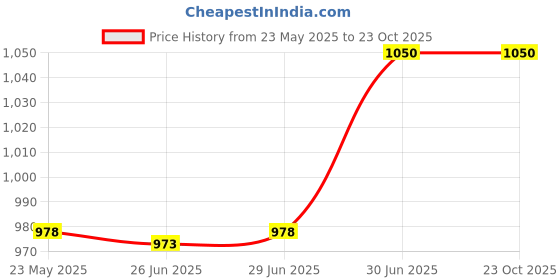 tatacliq.com Sf Jeans By Pantaloons Black Slim Fit Jeans sf jeans by pantaloons Price History Graph from 23 May 2025 to 23 Oct 2025