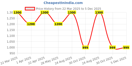 tatacliq.com Sf Jeans By Pantaloons Black Slim Fit Jeans sf jeans by pantaloons Price History Graph from 22 Mar 2025 to 4 Dec 2025