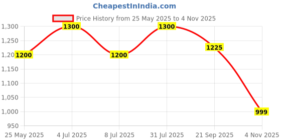 tatacliq.com Sf Jeans By Pantaloons Black Slim Fit Jeans sf jeans by pantaloons Price History Graph from 25 May 2025 to 4 Nov 2025