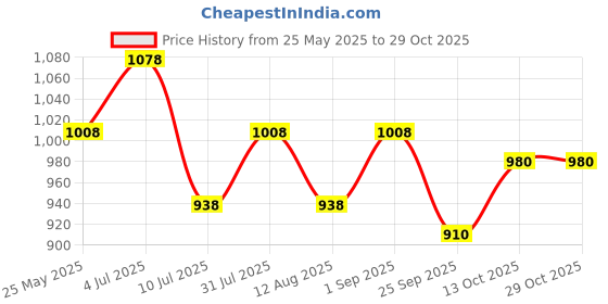tatacliq.com Sf Jeans By Pantaloons Black Slim Fit Jeans sf jeans by pantaloons Price History Graph from 25 May 2025 to 28 Oct 2025