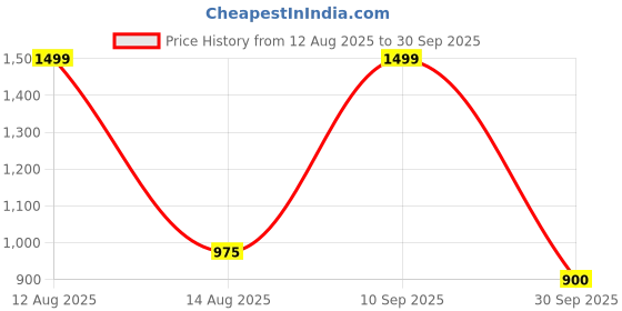 tatacliq.com Sf Jeans By Pantaloons Black Slim Fit Jeans sf jeans by pantaloons Price History Graph from 12 Aug 2025 to 30 Sep 2025