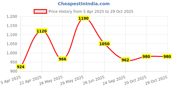 tatacliq.com SF Jeans by Pantaloons Black Slim Fit Lightly Washed Jeans sf jeans by pantaloons Price History Graph from 5 Apr 2025 to 28 Oct 2025