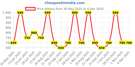 tatacliq.com Sf Jeans By Pantaloons Black Slim Fit Printed Shirt sf jeans by pantaloons Price History Graph from 30 May 2025 to 4 Dec 2025