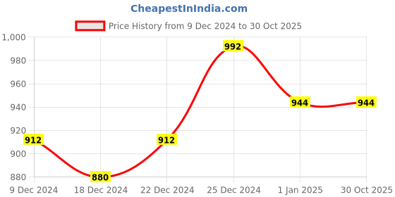 tatacliq.com SF Jeans By Pantaloons Black Slim Fit Printed Sweatshirt sf jeans by pantaloons Price History Graph from 9 Dec 2024 to 28 Oct 2025