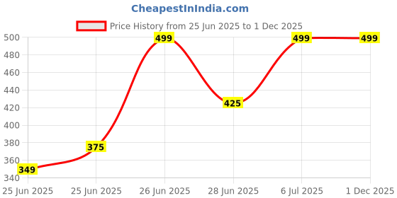tatacliq.com Sf Jeans By Pantaloons Black Slim Fit Printed T-Shirt sf jeans by pantaloons Price History Graph from 25 Jun 2025 to 30 Nov 2025