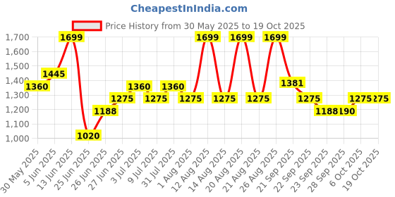 tatacliq.com SF Jeans by Pantaloons BlackCargos sf jeans by pantaloons Price History Graph from 30 May 2025 to 18 Oct 2025