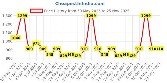 tatacliq.com SF Jeans by Pantaloons BlackSkort sf jeans by pantaloons Price History Graph from 30 May 2025 to 25 Nov 2025