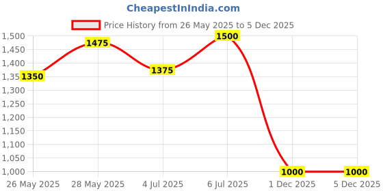 tatacliq.com SF Jeans by Pantaloons Blue & Black Cotton Printed Jacket sf jeans by pantaloons Price History Graph from 26 May 2025 to 4 Dec 2025