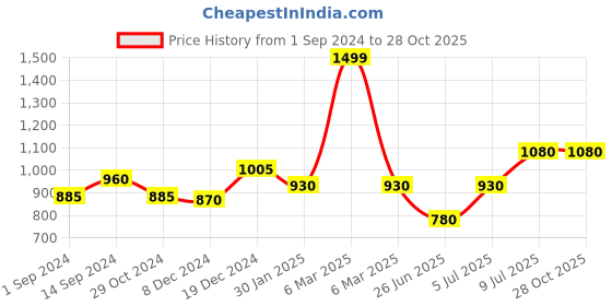 tatacliq.com SF Jeans by Pantaloons Blue Cotton Denim A-Line Skirt sf jeans by pantaloons Price History Graph from 1 Sep 2024 to 27 Oct 2025