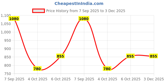 tatacliq.com SF Jeans by Pantaloons Blue Cotton Denim A-Line Skirt sf jeans by pantaloons Price History Graph from 7 Sep 2025 to 3 Dec 2025