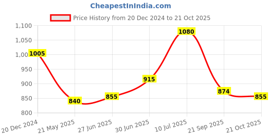 tatacliq.com SF Jeans by Pantaloons Blue Cotton Distressed Shorts sf jeans by pantaloons Price History Graph from 20 Dec 2024 to 21 Oct 2025