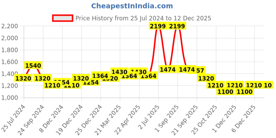 tatacliq.com SF Jeans by Pantaloons Blue Cotton High Rise Baggy Jeans sf jeans by pantaloons Price History Graph from 25 Jul 2024 to 12 Dec 2025