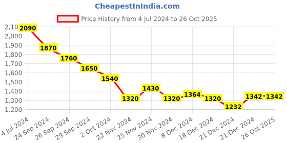 tatacliq.com SF Jeans by Pantaloons Blue Cotton High Rise Jeans sf jeans by pantaloons Price History Graph from 4 Jul 2024 to 25 Oct 2025