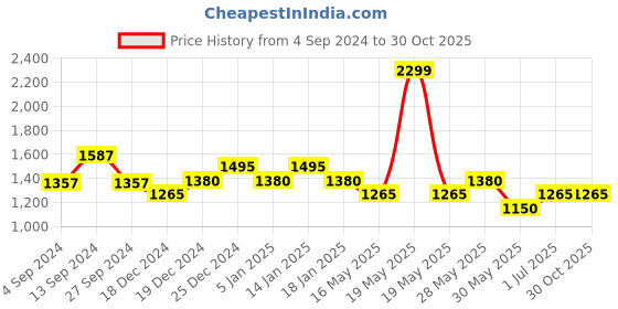 tatacliq.com SF Jeans by Pantaloons Blue Cotton High Rise Jeans sf jeans by pantaloons Price History Graph from 4 Sep 2024 to 30 Oct 2025
