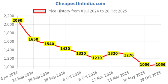 tatacliq.com SF Jeans by Pantaloons Blue Cotton High Rise Jeans sf jeans by pantaloons Price History Graph from 8 Jul 2024 to 27 Oct 2025