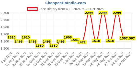 tatacliq.com SF Jeans by Pantaloons Blue Cotton High Rise Jeans sf jeans by pantaloons Price History Graph from 4 Jul 2024 to 21 Oct 2025