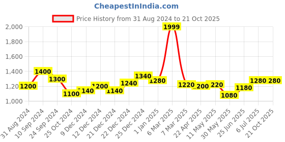 tatacliq.com SF Jeans by Pantaloons Blue Cotton High Rise Jeans sf jeans by pantaloons Price History Graph from 31 Aug 2024 to 21 Oct 2025