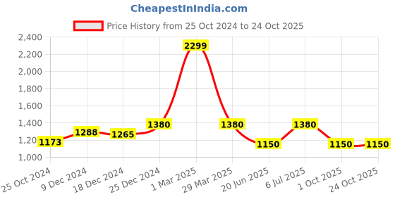tatacliq.com SF Jeans by Pantaloons Blue Cotton High Rise Jeans sf jeans by pantaloons Price History Graph from 25 Oct 2024 to 22 Oct 2025