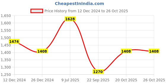 tatacliq.com SF Jeans by Pantaloons Blue Cotton High Rise Jeans sf jeans by pantaloons Price History Graph from 12 Dec 2024 to 25 Oct 2025