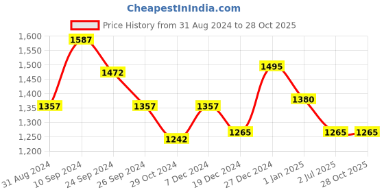 tatacliq.com SF Jeans by Pantaloons Blue Cotton High Rise Jeans sf jeans by pantaloons Price History Graph from 31 Aug 2024 to 27 Oct 2025