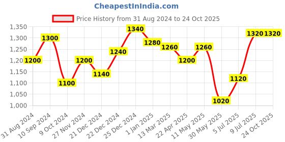 tatacliq.com SF Jeans by Pantaloons Blue Cotton High Rise Jeans sf jeans by pantaloons Price History Graph from 31 Aug 2024 to 24 Oct 2025