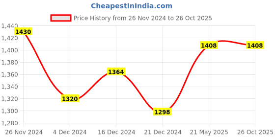 tatacliq.com SF Jeans by Pantaloons Blue Cotton High Rise Jeans sf jeans by pantaloons Price History Graph from 26 Nov 2024 to 25 Oct 2025