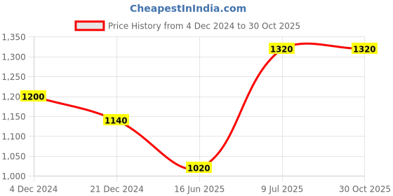 tatacliq.com SF Jeans by Pantaloons Blue Cotton High Rise Jeans sf jeans by pantaloons Price History Graph from 4 Dec 2024 to 30 Oct 2025