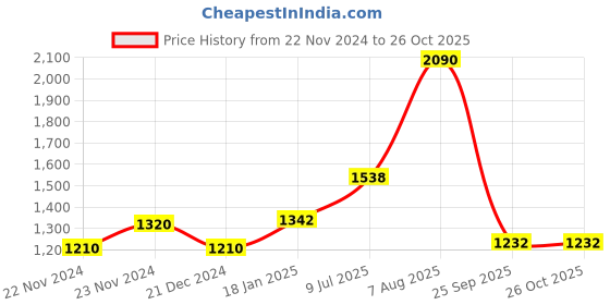tatacliq.com SF Jeans by Pantaloons Blue Cotton High Rise Jeans sf jeans by pantaloons Price History Graph from 22 Nov 2024 to 25 Oct 2025