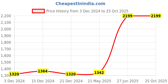 tatacliq.com SF Jeans by Pantaloons Blue Cotton High Rise Jeans sf jeans by pantaloons Price History Graph from 3 Dec 2024 to 24 Oct 2025