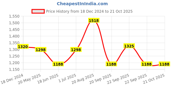tatacliq.com SF Jeans by Pantaloons Blue Cotton High Rise Jeans sf jeans by pantaloons Price History Graph from 18 Dec 2024 to 21 Oct 2025